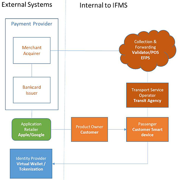 The diagram shows an instance of the IFMS architecture for an open payment using bankcard business model. Two external system managers boxes with merchant acquirer and bank card issuer in each. One blue box representing Virtual Wallet for the Identify Provider. One green box representing Apple/Google store for the Application Retailer role. Two orange boxes representing the customer smartphone for Passenger and Product Owner roles. One brown box and cloud representing the transit agency and its validator/POS EFPS for (1) Transport Service Provider and Collection and Forwarding, respectively. The linkages are as follows: the Merchant acquirer is connected to the Bank Card issuer and the Collection and Forwarding cloud. The Bank Card Issuer is also connected to the Application Retailer. The Account Retailer is connected to the Product Owner. The Product Owner is connected to the Passenger; the passenger is connected to the Transport Service Operator. The Transport Service Operator is connected to the Collection and Forwarding functions.
