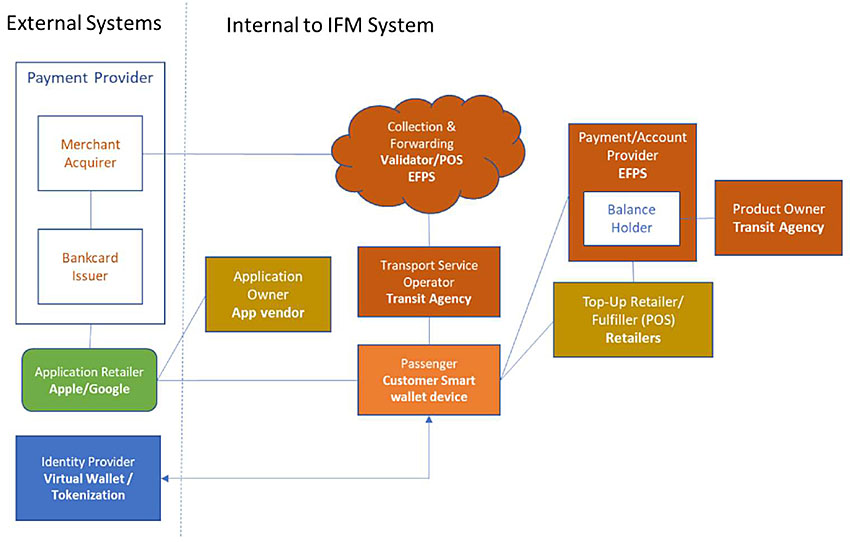 The diagram shows an instance of the IFMS architecture for an open payment using transit wallet business model. Two external system managers boxes with merchant acquirer and bank card issuer in each. One blue box representing Virtual Wallet for the Identify Provider. One green box representing Apple/Google store for the Application Retailer role. Two tan boxes representing the app vendor for the Application Owner and retailers for the Top-up Retailers/Fulfillers (POS). One orange box representing the customer smartphone for Passenger. Three brown boxes and cloud representing the transit agency and its validator/POS EFPS for (1) Transport Service Operator, Product Owner, Payment/Account Provider (EFPS) with embedded box with a Balance Holder label and Collection and Forwarding for the validator. The linkages are as follows: The Merchant acquirer is connected to the Bank Card issuer and the Collection and Forwarding cloud. The Bank Card Issuer is also connected to the Application Retailer. The Application Retailer is connected to the Application Owner and the Passenger. The Passenger is connected to the Identity Provider and the Transport Service Operator, the Payment/Account Provider and the Top-Up Retailer/Fulfiller (POS). The Payment/Account Provider is connected to the Product Owner and Top-Up Retailer/Fulfiller (POS). The Transport Service Operator is connected to the Collection and Forwarding functions.