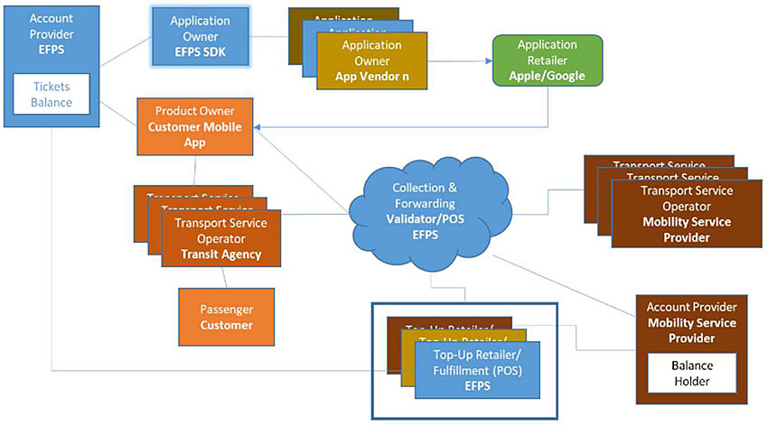 The diagram shows an instance of the IFMS architecture for an SDK business model. Legend – Blue box or cloud represents the EFPS. Dark brown box represents a mobility service provider. Brown box represents a Transit Operator. Tan box represents an App vendor. Green box represents an app store (Google or Apple). Orange box represents a customer (mobile app). Account Provider (blue box) with embedded box labeled Ticket Balance) is EFPS. Account Owner (blue box) is EFPS SDK. Product Owner (orange box) is Customer Mobile App. Transport Service Provider (series of brown boxes) is Transit Agency. Passenger (orange box) is Customer. Collection and Forwarding (blue cloud) is Validator/POS EFPS. Application Retailer (green box) is App Stores – Apple/Google. Account Provider (dark brown box) includes an embedded box labeled Balance Holder is Mobile Service Provider. Transport Service Operator (series of dark brown boxes) is Mobile Service Provider. Application Owner (series of tan, blue and dark brown boxes) represents one or more app vendors, EFPS or mobility service providers. Top-Up Retailer/Fulfillment (POS) (series of tan, blue and dark brown boxes) represents one or more app vendors, EFPS or mobility service providers. The linkages are as follows: The Account Provider (EFPS) is connected to the Application Owner and Product Owner. The Account Providers (EFPS and Mobility Service Providers) are connected to Top-up Retailer/Fulfillment (POS). The Account Provider (Mobility Service Provider) is connected to the Collection and Forwarding. The Passenger is connected to the Transport Service Operator and the Collection and Forwarding cloud. The Transport Service Operator is connected to the Product Owner and Transport Service Operator (Transit Agency). The Application Owner loads the application to the Application Retailer which is downloaded to the Product Owner smartphone.