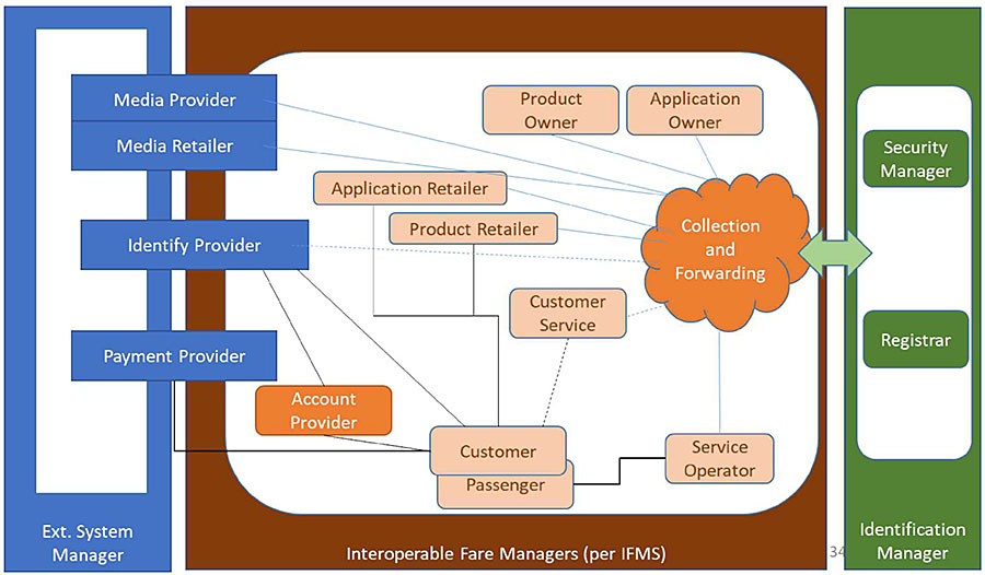 The figure is the IFMS architecture. The diagram shows three main areas: External Systems Manager (blue), Interoperable fare managers (IFM) (orange/brown), and Identification manager (green). The External System Managers includes four boxes that describe different roles associated with the managers including “Media provider”, “media retailer”, Identity provider” and “payment provider”. The IFM includes boxes for “product owner”, “application owner”, “application retailer”, “product retailer”, “account provider”, “customer service”, “customer”, “passenger”, and “service operator”. It also includes a cloud labeled “collection and forwarding”. The Identification Manager including two boxes “security manager” and “registrar”. A double arrow connects the Identification Manager and IFM. The collection and forwarding cloud connects to the following boxes: application owner, product owner, media provider, media retailer, application retailer, product retailer, customer service, service operator, identity providers (via dotted line). The Customer is connected to the account provider and customer service (via dotted lines), application and product retailers, and payment provider. The passenger is connected to the service operator. The identify provider connects to the account provider, customer and collection and forwarding (via dotted line).