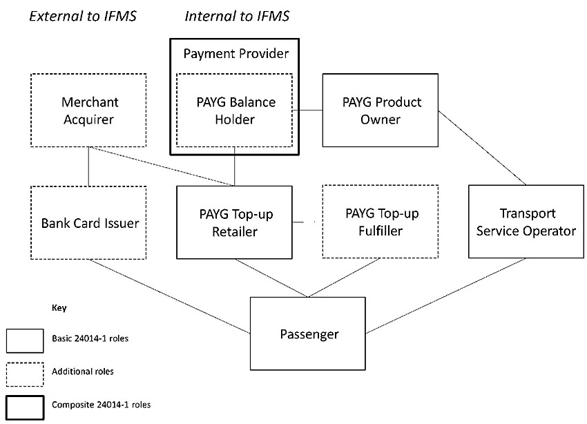 The diagram shows an instance of the IFMS architecture for open payment using a transit wallet. The diagram is divided into two parts, internal and external to the IFMS. Each part includes boxes that are notated as basic IFMS roles, additional roles or composite IFMS roles. The External to IFMS include two boxes: Merchant Acquirer (additional role), Bank Card Issuer (additional role). The Internal to the IFMS includes payment provider (an IFMS 24014-1 roles with an embedded box that says PAYG Balance Holder which is additional roles), PAYG Product Owner (basic IFMS role), Transport Service Operator (basic IFMS role), PAYG Top-Up Fulfiller (additional roles), PAYG Top-Up Retailer (basic IFMS role), Passenger (basic IFMS role). The following pairs are connected: Merchant acquirer and bank card issuer, Merchant Acquirer and Payg top-up retailer. Bank card issuer and passenger. Payment provider and payg product owner, payment provider and payg top-up retailer. Passenger and transport operator. Transit operator and payg product owner. Payg top-up retailer and payg top-up fulfiller.