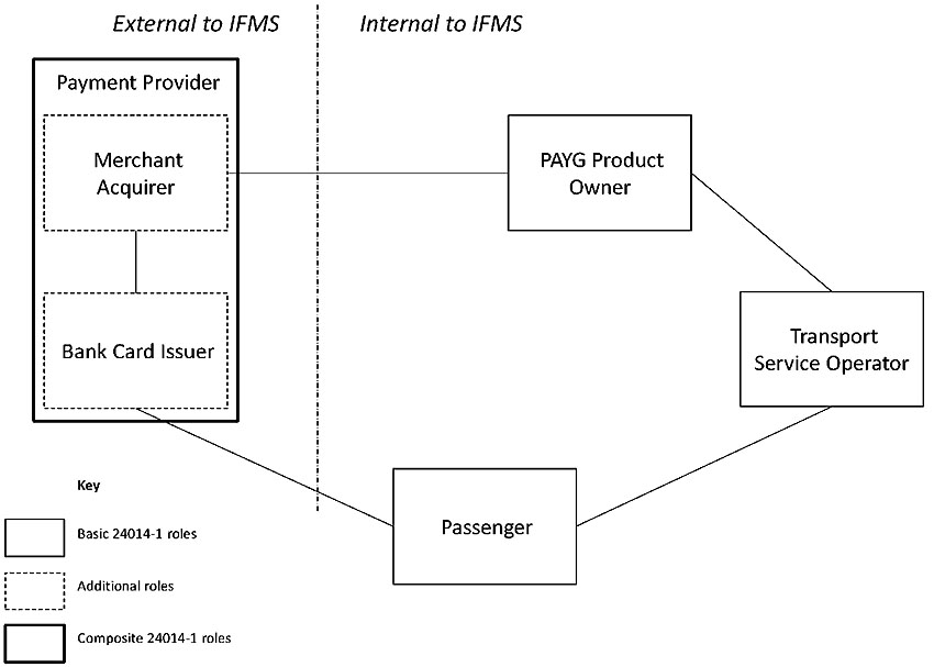 The diagram shows an instance of the IFMS architecture for open payment using a virtual bankcard. The diagram is divided into two parts, internal and external to the IFMS. Each part includes boxes that are notated as basic IFMS roles, additional roles or composite IFMS roles. The External to IFMS include one box: Payment Provider (composite IFMS roles) with two embedded boxes -- Merchant Acquirer (additional role), Bank Card Issuer (additional role). The Internal to the IFMS includes payment PAYG Product Owner (basic IFMS role), Transport Service Operator (basic IFMS role), and Passenger (basic IFMS role). The following pairs are connected: Merchant acquirer and bank card issuer, Merchant Acquirer and Payg product owner. Bank card issuer and passenger. Passenger and transport service operator. Transit operator and payg product owner.