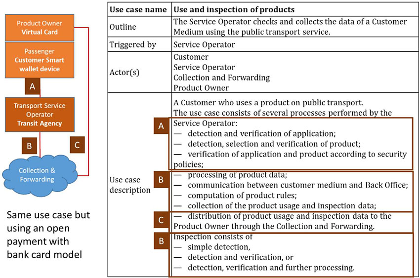 Similar to the previous figure (figure 4) with a change in the flow diagram roles: On the left side of is a flow chart (from top to bottom). Orange box with Product Owner, Virtual Card to the Orange box with Passenger, Customer smart wallet device connected (tagged with label A) to the Brown box with Transport Service Operator, Transit Agency connected (tagged with label B) to the Blue cloud with Collection & Forwarding. The Collection & Forwarding cloud is connected (tagged with label C) to the Product Owner. Labels text is the same as previous figure 4.