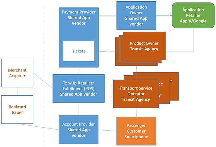 The diagram shows an instance of the IFMS architecture for a shared app business model. Two external system managers boxes with merchant acquirer and bank card issuer in each. Four blue boxes representing Shared App Vendor for the following IFM roles (1) Payment Provider (with an embedded white box with a tickets label), (2) Application Owner, (3) Top-Up Retailer/Fulfillment (POS), (4) Account provider. One green box representing Apple/Google store for the Application Retailer role. One orange box representing the customer smartphone for Passenger role. Two series of brown boxes representing one or more transit agencies for (1) product owner and (2) Transport Service Provider roles. The linkages are as follows: the Merchant acquirer is connected to the Bank Card issuer and the Top-up retailer/Fulfillment (POS). The Bank Card Issuer is also connected to the Account Provider. The Account Provider is connected to the Passenger. The Passenger is connected to the Transport Service Operator. The Transport Service Operator is connected to the Product Owner. The Product Owner is connected to the Application Retailer and the Payment Provider. The Payment Provider is connected to the Application Owner, and the Application Owner loads the application to the Application Retailer.