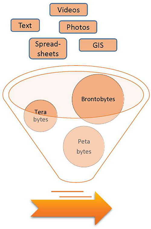 This slide is entitled, “Characteristics of Large Datasets”. There are a series of graphics on the left-hand side of the slide depicting the different characterizations of large datasets. The graphics representing the characteristic “variety” are a series of orange, rectangular boxes in a cascading arrangement. The following words are displayed within the boxes: Videos, Photos, GIS, Text, and Spreadsheets. The graphic representing the characteristic “volume” is an funnel shape with three orange circles funneling into it. The largest orange circle has the word, “Brontobytes” written in it. The next largest circle has the word, “Petabytes” written in it. The smallest circle has the word, “Terabytes” written in it. The graphic representing the characteristic “velocity” is an orange arrow, pointing to the left. The graphic of the arrow has two uneven, horizontal lines running parallel to it in order to make the image look like it is moving with some speed.