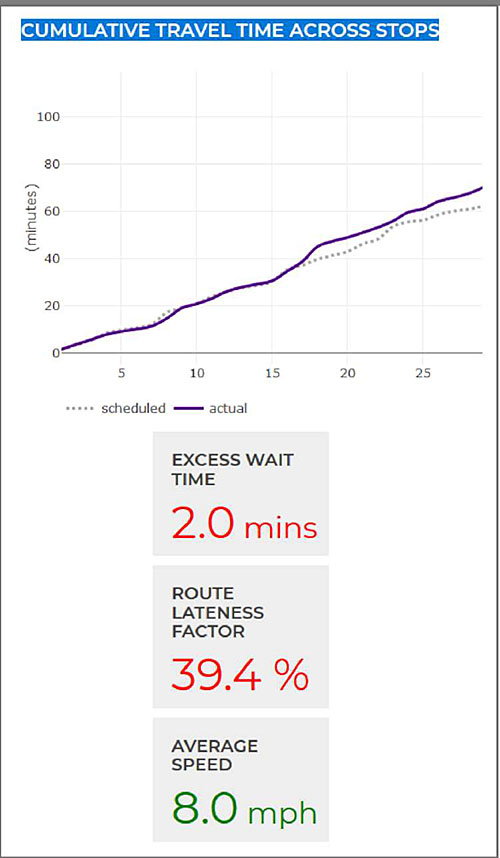 This slide is entitled, “Data Presentation Example: busstat.nyc”. There are two graphics in the left column regarding travel time. The first graphic is a plot entitled, “Cumulative Travel Time Across Stops”. The y-axis represents the minutes of travel time in 20-minute increments. The x-axis is representative of stops (in increments of 5). On this plot are the scheduled and actual data. The scheduled data is a dotted, grey line on the plot that forms a diagonal line with a slope of 2. The actual data is a solid, purple line forms a diagonal line with a slope of 2.2, roughly following that of the scheduled data. Beneath this plot are three grey squares containing travel time data. The first reads “Excess Wait Time” in grey, followed by “2.0 mins” in orange. The second reads “Route Lateness Factor” in grey followed by “39.4%” in orange. The third and final square reads “Average Speed” in grey followed by “8.0 mph” in green.