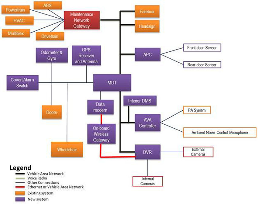 Illustrate how to procure systems using transit on-board management standards. Subtitle is AAATA CAD/AVL On-board System – System Procurement. This graphic shows an example of the relationships among various ITS technologies onboard an AAATA vehicle. The orange boxes show existing systems that are integrated through the use of J1708/J1587. The purple boxes show the required and deployed core systems, and the red boxes show systems that may be deployed in the future. The black lines are connections made using the vehicle area network (VAN) that employs J1708/J1587. In the center of the diagram is a purple box labeled MDT (Mobile Data Terminal). Coming from the top of MDT, is a black line that is connected to a purple box labeled "APC," an orange box labeled "Headsign," an orange box labeled "Farebox" and a red box labeled "Maintenance Network Gateway." Several orange boxes are connected to the Maintenance Network Gateway: ABS, Powertrain, HVAC, Multiplex and Drivetrain. To the left of the MDT box is a line connecting to boxes labeled "GPS Receiver and Antenna," (purple) "Odometer & Gyro," (purple) "Doors," (orange), "Covert Alarm Switch," (purple) "Data Modem," (purple) and "Wheelchair" (orange). The APC is connected to the front-door sensor and rear-door sensor via an alternative link. Connected by the vehicle area network (a black line) to the MDT are the Interior DMS (purple), the AVA Controller (purple) and the DVR (purple). The AVA controller is then connected to the PA System and Ambient Noise Control Microphone. The DVR is connected to internal and external cameras. There is a red line (meaning an Ethernet connection) that connects the Data Modem box with Onboard Wireless Gateway (purple). Then the Onboard Wireless Gateway is connected to the DVR via a red line.