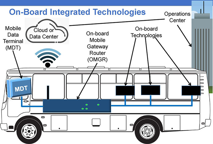This slide, entitled "Use of MGRs" with a subtitle of "On-Board Integrated Technologies" has a graphic showing a bus, a cloud graphic above the bus containing the words "Cloud or Data Center" and a building that is labeled "Operations Center" to the right-hand side of the bus. The back of the bus is toward the right of the slide and the front of the bus toward the left of the slide. Throughout the inside of the bus are blue lines representing an on-board vehicle area network (VAN) that has on-board technologies connected to it. In the middle of the bus is a graphic representation of an On-board Mobile Gateway Router (OMGR), which has a blue line coming out of the left of it and a blue line coming out of the right of it. Directly above the OMGR touching the top of the bus is a Wi-Fi graphic (lines emanating from a black dot), and right above the Wi-Fi graphic is the cloud graphic. There is an MDT connected to the left of the OMGR. There are three black boxes connected with the blue line to the right of the OMGR. These black boxes represent on-board technologies. There is a black line between the cloud graphic and the building that represents an Operations Center.