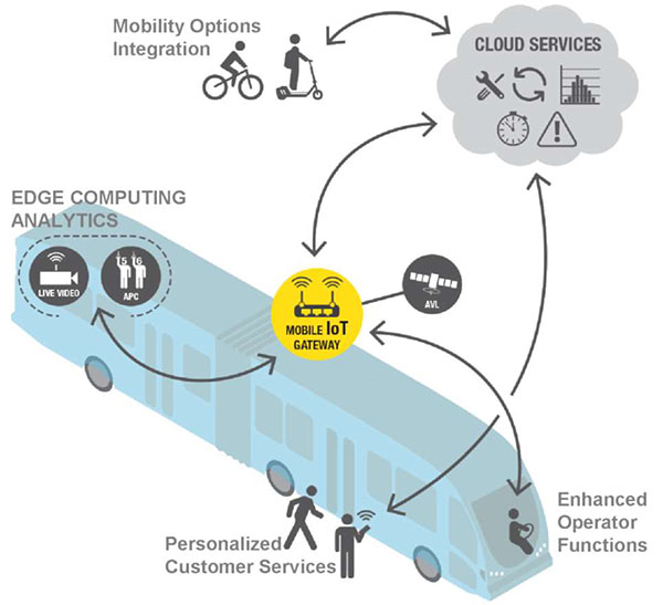This slide, entitled "Module 23: Leveraging Communications Technologies for Transit Onboard Integration" has a graphic showing a bus at a 45 degree angle, with the back of the bus toward the top of the slide and the front of the bus toward the bottom of the slide. Above the middle of the bus is a yellow circle in which the words "Mobile IoT Gateway" (IoT meaning Internet of Things) are written along with a graphic of an on-board mobile gateway router (MGR), which will be defined in Learning Objective 2. Several items are shown connected to this yellow circle. The first is a grey circle that contains a graphic of a satellite with the abbreviation AVL just below the satellite, and is connected to the yellow circle with a black line. The second is a graphic of the bus operator and is connected with a line with an arrow at both ends. To the right of the driver are the words "Enhanced Operator Functions." The third is two grey circles, one with the graphic of a video camera and the words "Live Video" under the camera graphic, and the other with a graphic of two bus passengers with the abbreviation "APC" under the graphic of the passengers. The words above the two grey circles are "Edge Computing Analytics." The yellow circle is connected to these two grey circles with a line with an arrow at both ends. The fourth is a grey cloud with five graphics inside of it – tools; two circular lines – one at the top of a circle with an arrow pointed in a counterclockwise direction and the other at the bottom of a circle with an arrow pointed in a counterclockwise direction; a bar graph with an x and y axis; a stopwatch and a triangle with an exclamation point inside of it. Above these five graphics are the words "Cloud Services." The yellow circle is connected to the cloud graphic with a line with an arrow at both ends. Two graphics are connected to the cloud graphic. One item is two graphics – a person on a bicycle and a person riding a scooter – with the words "Mobility Options Integration." This item is connected to the cloud graphic with a line with arrows at both ends. The other item is two graphics – a person boarding the bus and a person standing outside of the bus – with the words "Personalized Customer Services" to the left of the two graphics. This item is connected to the cloud graphic with a line with arrows at both ends.