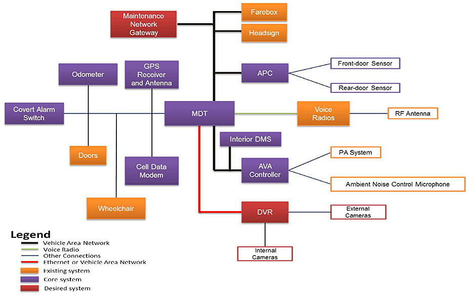 Illustrate how to procure systems using transit on-board management standards. Subtitle is NTD CAD/AVL On-board Systems: This graphic shows an example of the relationships among various ITS technologies onboard an NTD vehicle. The orange boxes show existing systems that are integrated through the use of J1708/J1587. The purple boxes show the required and deployed core systems, and the red boxes show systems that may be deployed in the future. The black lines are connections made using the vehicle area network (VAN) that employs J1708/J1587. In the center of the diagram is a purple box labeled MDT (Mobile Data Terminal). Coming from the top of MDT, is a black line that is connected to a purple box labeled "APC," an orange box labeled "Headsign," an orange box labeled "Farebox" and a red box labeled "Maintenance Network Gateway." To the left of the MDT box is a line connecting to boxes labeled "GPS Receiver and Antenna," (purple) "Odometer," (purple) "Doors," (orange), "Covert Alarm Switch," (purple) "Cell Data Modem," (purple) and "Wheelchair" (orange). The APC is connected to the front-door sensor and rear-door sensor via an alternative link. Connected by another vehicle area network to the MDT are the Interior DMS (purple) and the AVA Controller (purple) via a black line, and the DVR (red) via a red line which indicates an Ethernet connection. The AVA controller is then connected to the PA System and Ambient Noise Control Microphone. The DVR is connected to internal and external cameras.