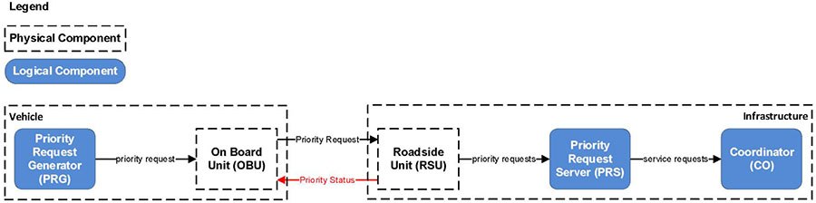 The graphic from slide #17 is used again here. There is a diagram of Vehicle to Infrastructure communication using the example of roadside units (RSUs). There is legend at the top that indicates boxes consisting of dashed lines represent Physical Components and blue boxes indicate Logical Components. The diagram consists of two physical components, labeled "Vehicle" and "Infrastructure." Within the Vehicle component, there is a logical component labeled, "Priority Request Generator (PRG)" sending priority request to a physical component labeled, "On Board Unit (OBU)." This On Board Unit is sending priority request to another physical component labeled "Roadside Unit (RSU)" within the Infrastructure component. Within the Infrastructure component, the RSU priority requests to a logical component labeled, "Priority Request Server (PRS)," who sends priority status back to the RSU who sends priority status to the OBU within the Vehicle component. The PRS also sends service requests to another logical component labeled, "Coordinator (CO)."