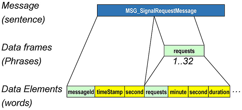 A graphic that shows the structure of a signal request message. There are three levels shown, each named on the left. The top level is called message (sentence). The middle level is called Data Frames (phrases). The bottom level is called Data Elements (words). On the message level, there is a blue box representing a message labeled "MSG_SignalRequestMessage." On the Data Frame level, there is green box representing a data frame labeled "requests." There is a black line connecting the box to the message box indicating that this data frame is an attribute of the message. On the Data Element level, there are various labeled green and yellow boxes with black lines connecting to the requests box, indicating that they are elements in the requests data frame. Additionally, there are various labeled green and yellow boxes on the Data Element level with black lines connecting directly to the message box, indicating that there are elements of message not encompassed in the Data frame. Any green boxes are mandatory elements. Any yellow boxes are optional elements. Each box shows the name of what they hold in text.