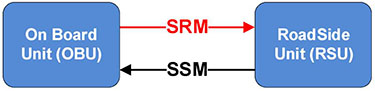 There is a graphic at the bottom of the slide of two logical components, each depicted by a box, exchanging messages. The component on the left is labeled, "On Board Unit (OBU)" and the component on the right is labeled, "Road Side Unit (RSU)." There is a red arrow labeled SRM from the On Board Unit to the Roadside Unit, and a black arrow labeled SSM from the RoadSide Unit to the On Board Unit.