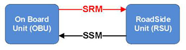 Graphic from the previous slide (slide #30). It depicts two logical components, labeled "On Board Unit (OBU)" and "Road Side Unit (RSU)." There is a red arrow labeled SRM from the On Board Unit to the Roadside Unit, and a black arrow labeled SSM from the RoadSide Unit to the On Board Unit.