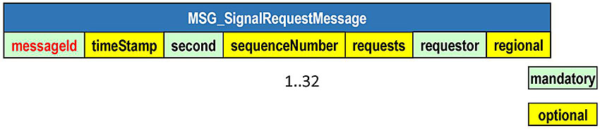 Graphical depiction of an SRM message. On top is a blue box labeled "MSG_SignalRequestMessage" that represents the message. Below are seven data concepts that are attributed to it. The first box is a green box labeled "messageId" (this text is red). The next box is a yellow box labeled "timestamp." The next box is a green box labeled "second." The next box is a yellow box labeled "sequenceNumber." The next box is a yellow box labeled "requests." The next box is a green box labeled "requestor." The next box is a yellow box labeled "regional." Under the sequenceNumber box is a note that says 1..32 indicating that it is a data frame that holds data for up to 32 intersections. A legend appears on the right indicating green boxes are mandatory elements and yellow boxes are optional elements.