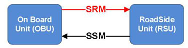 Graphic from slide #30. It depicts two logical components, labeled "On Board Unit (OBU)" and "Road Side Unit (RSU)." There is a red arrow labeled SRM from the On Board Unit to the Roadside Unit, and a black arrow labeled SSM from the RoadSide Unit to the On Board Unit.