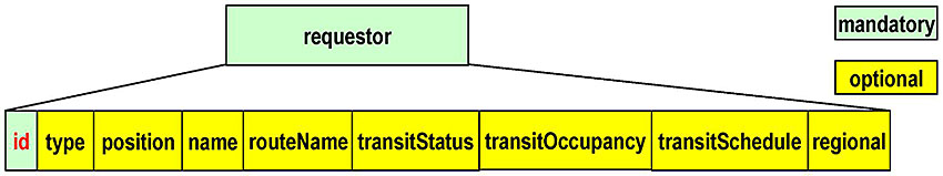 A legend appears to the right indicating green boxes are mandatory elements and yellow boxes are optional elements. There is graphic depicting the structure of an SRM message. There is a graphic of an SRM Message, with two levels to the structure of the data. On the first level is a green box labeled "requestor" representing the requestor data frame. The second level consists of 9 boxes with black lines connected to the requestor box on the top level indicating that they are elements of the requestor data frame. The first box is green and labeled "id" (this text in red). The boxes following the first are all yellow and are labeled in the following order: type, position, name, routeName, transitStatus, transitOccupancy, transitSchedule, regional.
