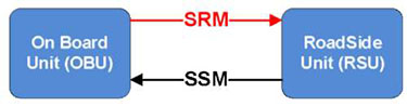 Graphic from slide #30. It depicts two logical components, labeled "On Board Unit (OBU)" and "Road Side Unit (RSU)." There is a red arrow labeled SRM from the On Board Unit to the Roadside Unit, and a black arrow labeled SSM from the RoadSide Unit to the On Board Unit.