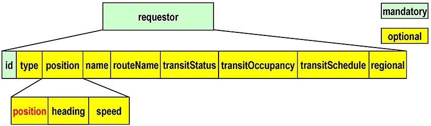 A legend appears to the right indicating green boxes are mandatory elements and yellow boxes are optional elements. There is a graphic of an SRM Message, with three levels to the structure of the data. On the first level is a green box labeled "requestor" representing the requestor data frame. The second level consists of 9 boxes with black lines connected to the requestor box on the top level indicating that they are elements of the requestor data frame. The first box is green and labeled "id." The boxes following the first are all yellow and are labeled in the following order: type, position, name, routeName, transitStatus, transitOccupancy, transitSchedule, regional. The third level consist of 3 yellow boxes with black lines connected to the position box in the second level indicating that they are elements of the position data frame. The first box is labeled "position" (this text is red). The second box is labeled "heading", and the third is labeled "speed."