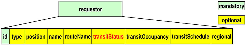 A legend appears to the right indicating green boxes are mandatory elements and yellow boxes are optional elements. This is the same graphic in a previous slide (Slides #35), which is a graphic of an SRM Message, with two levels to the structure of the data. On the first level is a green box labeled "requestor" representing the requestor data frame. The second level consists of 9 boxes with black lines connected to the requestor box on the top level indicating that they are elements of the requestor data frame. The first box is green and labeled "id." The boxes following the first are all yellow and are labeled in the following order: type, position, name, routeName, transitStatus (this text is red), transitOccupancy, transitSchedule, regional.