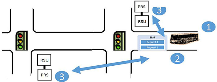 There is a graphic of two four-way intersections at the bottom of the slide. Each intersection has a graphic of a traffic signal at its center. The left-most intersection has two connected boxes to its right, labeled RSU and OBU. The right-most intersection also has two connected boxes to its right, labeled RSU and OBU. A transit bus is approaching this intersection from the right. A blue box indicates that two requests are being sent (one for each intersection). There are blue numbers indicating the steps of the requests. Step #1: A transit vehicle enters DSRC range and approaches two signalized intersections. Step #2: The transit vehicle wirelessly broadcasts an SRM, with its ETA and the identifier of the lanes to enter and egress at both intersections. Step #3: The RSUs at both intersections receives the SRM and relays the request to each PRS, which processes the request.