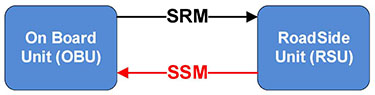 There is a graphic that depicts two logical components, each depicted in a box labeled, "On Board Unit (OBU)" and "RoadSide Unit (RSU)." There is a black arrow labeled SRM from the On Board Unit to the Roadside Unit, and a red arrow labeled SSM from the RoadSide Unit to the On Board Unit.