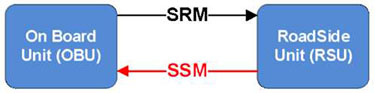 Same graphic from slide #40. It depicts two logical components, labeled "On Board Unit (OBU)" and "Road Side Unit (RSU)." There is a black arrow labeled SRM from the On Board Unit to the Roadside Unit, and a red arrow labeled SSM from the RoadSide Unit to the On Board Unit.