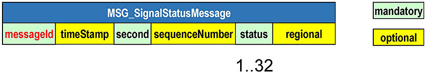 A legend appears to the right indicating green boxes are mandatory elements and yellow boxes are optional elements. There is a graphical depiction of an SRM message. On top is a blue box labeled "MSG_SignalStatusMessage" that represents the message. Below are 6 data concepts that are attributed to it. The first box is a green box labeled "messageId" (this text is red). The next box is a yellow box labeled "timeStamp." The next box is a green box labeled "second." The next box is a yellow box labeled "sequenceNumber." The next box is a green box labeled "status." The next box is a yellow box labeled "regional." Under the status box is a note that says 1..32 indicating that it is a data frame that holds data for up to 32 intersections.