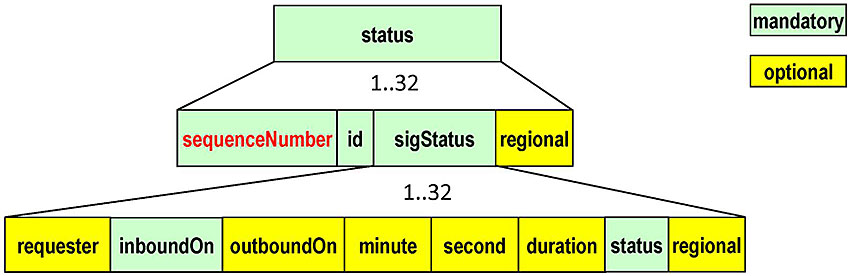 A legend appears to the right indicating green boxes are mandatory elements and yellow boxes are optional elements. There is a graphic of an SSM Message, with three levels to the structure of the data. On the first level is a green box labeled "status" representing the status data frame. Under the status box is a note that says 1..32 indicating that it is a data frame that holds data for up to 32 intersections. The second level consists of 4 boxes with black lines connected to the status box in the top level indicating that they are elements of the status data frame. The first box is green and labeled "sequenceNumber" (this text is red). The second box is green and labeled "id." The third box is green and labeled "sigStatus." Beneath this, a note says 1..32 indicating that this is a data frame that holds data for up to 32 intersections. The next box is yellow and labeled "regional." The third level consists of 8 boxes with black lines connected to the sigStatus box in the second level to indicate that they are elements of the sigStatus data frame. The first box is yellow and labeled "requester." The next box is green and labeled "inboundOn." The next box is yellow and labeled "outboundOn." The next box is yellow and labeled "minute." The next box is yellow and labeled "second." The next box is yellow and labeled "duration." The next box is green and labeled "status." The next box is yellow and labeled "regional."