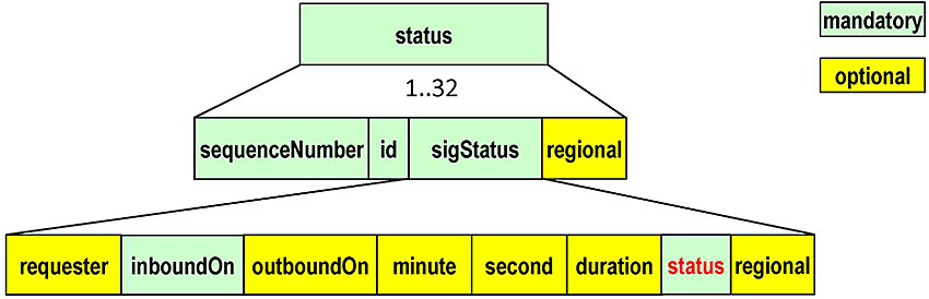 A legend appears to the right indicating green boxes are mandatory elements and yellow boxes are optional elements. This is the same graphic as the previous slide (Slide #42) and is a graphic of an SSM Message, with three levels to the structure of the data. On the first level is a green box labeled "status" representing the status data frame. Under the status box is a note that says 1..32 indicating that it is a data frame that holds data for up to 32 intersections. The second level consists of 4 boxes with black lines connected to the status box in the top level indicating that they are elements of the status data frame. The first box is green and labeled "sequenceNumber." The second box is green and labeled "id." The third box is green and labeled "sigStatus." The next box is yellow and labeled "regional." The third level consists of 8 boxes with black lines connected to the sigStatus box in the second level to indicate that they are elements of the sigStatus data frame. The first box is yellow and labeled "requester." The next box is green and labeled "inboundOn." The next box is yellow and labeled "outboundOn." The next box is yellow and labeled "minute." The next box is yellow and labeled "second." The next box is yellow and labeled "duration." The next box is green and labeled "status" (this text is red). The next box is yellow and labeled "regional."