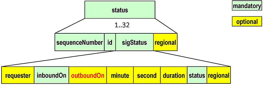 A legend appears to the right indicating green boxes are mandatory elements and yellow boxes are optional elements. This is the same graphic as the previous slides (Slides #42 and #43) and is a graphic of an SSM Message, with three levels to the structure of the data. On the first level is a green box labeled "status" representing the status data frame. Under the status box is a note that says 1..32 indicating that it is a data frame that holds data for up to 32 intersections. The second level consists of 4 boxes with black lines connected to the status box in the top level indicating that they are elements of the status data frame. The first box is green and labeled "sequenceNumber." The second box is green and labeled "id." The third box is green and labeled "sigStatus." The next box is yellow and labeled "regional." The third level consists of 8 boxes with black lines connected to the sigStatus box in the second level to indicate that they are elements of the sigStatus data frame. The first box is yellow and labeled "requester." The next box is green and labeled "inboundOn." The next box is yellow and labeled "outboundOn" (this text is red). The next box is yellow and labeled "minute." The next box is yellow and labeled "second." The next box is yellow and labeled "duration." The next box is green and labeled "status." The next box is yellow and labeled "regional."