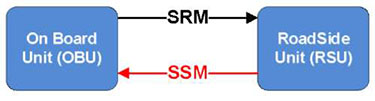 Same graphic from slide #40. It depicts two logical components, labeled "On Board Unit (OBU)" and "Road Side Unit (RSU)."  There is a black arrow labeled SRM from the On Board Unit to the Roadside Unit, and a red arrow labeled SSM from the RoadSide Unit to the On Board Unit.