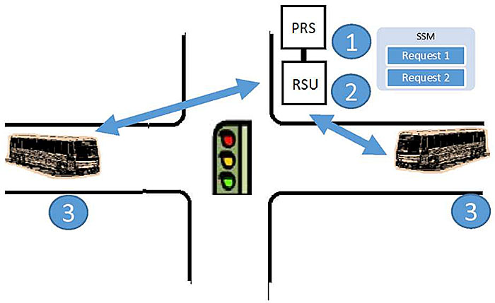 There is a graphic of a four-way intersection at the bottom of the slide. At the center of the intersection is a graphic of a traffic signal. There are two transit buses approaching the intersection, from the left and from the right. There are two boxes representing a PRS and an RSU to the right of the intersection. There are blue numbers indicating the steps of sending and receiving SSMs in the intersection. Step #1: An RSU receives two SRM requests and the PRS processes the request (one from each bus approaching the intersection). Step #2: The signal controller provides the PRS with the status of the requests, then the PRS generates an SSM that is broadcasted by the RSU with the status of all SRM requests received. Step #3: The transit vehicles receive the SSM and travel through the signalized intersection when service is provided.