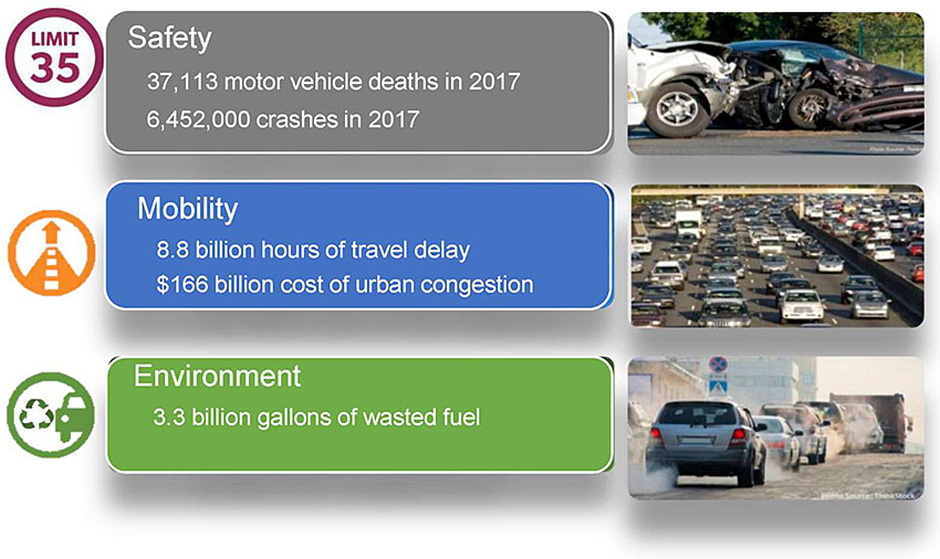 The slide entitled "What is a Connected Vehicle Environment", with the subtitle "Transportation Challenges" contains a graphic. The top row contains a gray box entitled "Safety" and stating "37,113 highway deaths in 2017" and "6,452,000 crashes in 2017" To the right of the gray box is a picture of a motor vehicle collision. To the left of the gray box is a circle that indicates a speed limit. The second row contains an orange circular icon showing a roadway with an upward facing arrow. To the right of the icon is a blue box entitled "Mobility" and stating "5.5 billion hours of travel delay" and "$166 billion cost of urban congestion." To the right of the blue box is a picture of a multilane freeway with traffic congestion in both directions. The third line contains a green circular icon with the recycling symbol, and two thirds of a car. To the right of the icon is a green box entitled "Environment," and stating "3.3 billion gallons of wasted fuel." To the right of the green box is a picture of a single line of cars in congestion, with heavy exhaust seen coming from each vehicle.