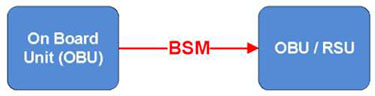 A graphic that depicts one logical component, depicted in a box labeled "On Board Unit (OBU)", sending a BSM represented as a red arrow to another logical component on the right is labeled, "OBU/RSU."