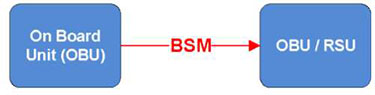 The graphic in slide #46 depicting a logical component labeled "On Board Unit (OBU)" sending a BSM to a logical component on the right labeled "OBU/RSU."