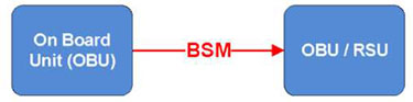 The graphic in slide #46 depicting a logical component labeled "On Board Unit (OBU)" sending a BSM to a logical component on the right labeled "OBU/RSU."