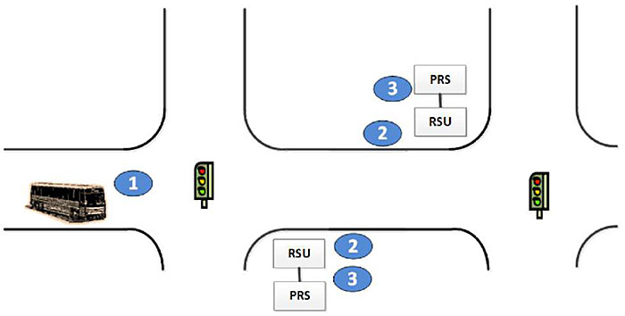 There is a graphic of a four-way intersection at the bottom of the slide. At the center of the intersection is a graphic of a traffic signal. There are two transit buses approaching the intersection, from the left and from the right. There are two boxes representing a PRS and an RSU to the right of the intersection. There are blue numbers indicating the steps of sending and receiving SSMs in the intersection. Step #1: A transit vehicle enters the DSRC range and approaches two signalized intersections, while wirelessly broadcasting BSMs. Step #2: The RSU receives and processes the BSM information to determine its location, vehicle type and service permissions. Step #3: If the transit vehicle satisfies the established criteria for signal priority, the RSU sends a priority request to the PRS.