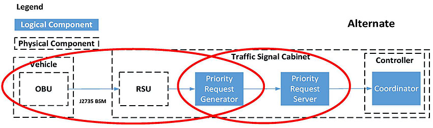 There is a graphic of an alternate configuration of a Transit Signal Priority environment. In this configuration, the OBU is a part of the vehicle on-board system or a separate device on-board the vehicle. The OBU transmits an SAE J2735 BSM to the RSU within the Traffic Signal Cabinet. The RSU sends this BSM to the Priority Request Generator (blue box), which transmits to the Priority Request Server (blue box), which transmits to the Coordinator (blue box) within the Controller (all of these components operating within the Traffic Signal Cabinet). There is a legend indicating that a blue box represents a logical component and a dashed box represents a physical component.