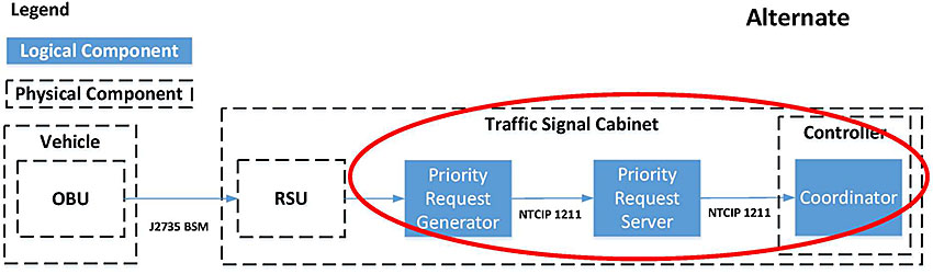 There is a graphic of another alternate configuration of a Transit Signal Priority environment. In this configuration, the OBU is a part of the vehicle on-board system or a separate device on-board the vehicle. The OBU transmits an SAE J2735 BSM to the RSU within the Traffic Signal Cabinet. The RSU sends this BSM to the Priority Request Generator (blue box), which converts to BSM to the NTCIP 1211 standard and transmits it to the Priority Request Server (blue box), which transmits to the Coordinator (blue box) within the Controller (all of these components operating within the Traffic Signal Cabinet). There is a legend indicating that a blue box represents a logical component and a dashed box represents a physical component.