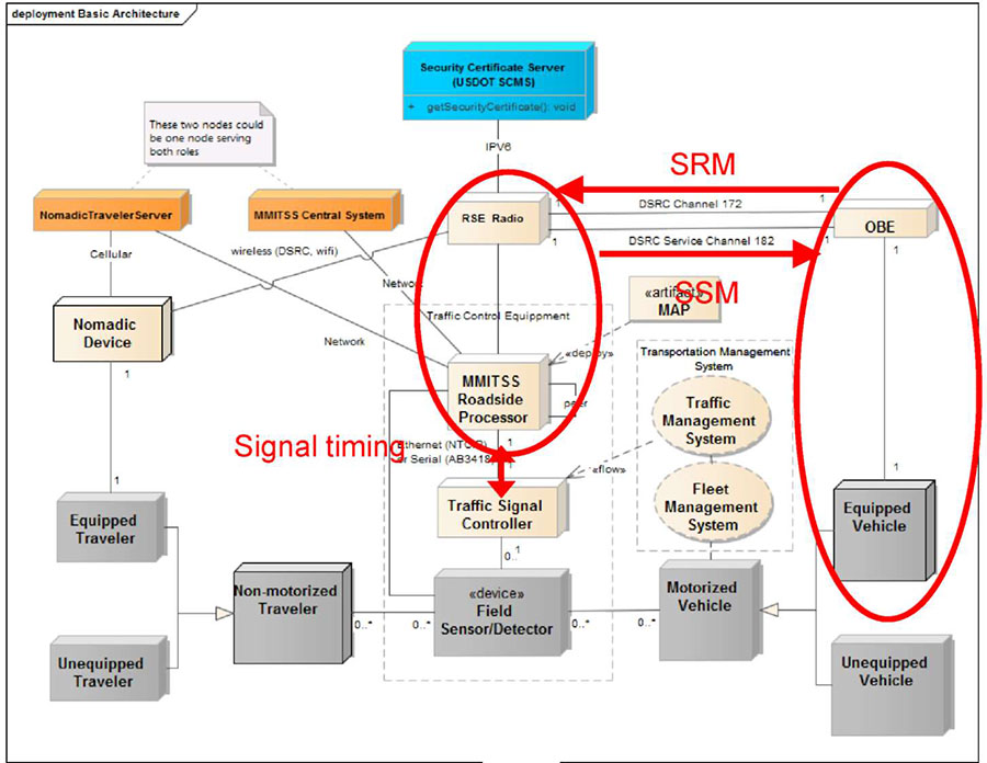 This slide is entitled, "Multi-Modal Intelligent Traffic Signal Systems (MMITSS)" with the subtitle, "System Architecture." There is a graphic of a context diagram representative of the system architecture for MMITSS. From left to right, there are two orange boxes labeled "Nomadic Traveler Server" and "MMTISS Central System" which are both communicating with a box labeled "MMITSS Roadside Processor." The Nomadic Traveler System is in communication with a box labeled "Nomadic Device." The Nomadic Device is communicating with the RSE Radio as well as a grey box labeled "Equipped Traveler." The Equipped Traveler is communicating with another grey box "Unequipped Traveler" and both of these boxes are communicating with "Non-motorized Traveler" which is communicating with the "Field Sensor/Detector." The RSE Radio and MMITSS Roadside Processor are circled in red to indicate they are a part of signal timing. The RSE Radio communicates with a box labeled "OBE" and the MMITSS Roadside Processor. There is a box labeled "MAP" also communicating with the MMITSS Roadside Processor. The MMITSS Roadside Processor is communicating with a box labeled "Traffic Signal Controller", which is communicating back to the Field Sensor/Detector. Two boxes labeled, "Traffic Management System" and "Fleet Management System" are communicating with the Traffic Signal Controller. These boxes are also communicating with a grey box labeled "Motorized Vehicle", which is communicating with the Field Sensor/Detector. The Motorized Vehicle is receiving information from "Unequipped Vehicle" and "Equipped Vehicle" on the right-hand side. These vehicles are also communicating with the OBE. The OBE and Equipped Vehicle are circled in red to indicate they are also a part of signal timing. Between the two red circles, are two arrows indicating the transmission of messages. The RSE Radio and MMITSS Roadside Processor are transmitting SSM to and receiving SRM from the OBE and Equipped Vehicle.