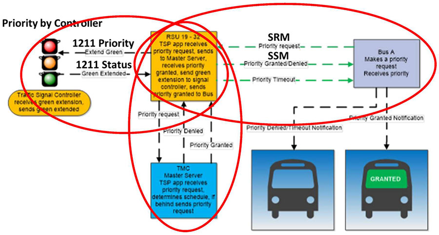 This slide is entitled, "Tampa Hillsborough Expressway Authority (THEA) Connected Vehicle Pilot" with the subtitle, "System Architecture." There is a graphic of a Connected Vehicle project that took place in Tampa, Florida. On the left-hand side there is a graphic of traffic signal labeled "Priority by Controller" with a yellow rectangle beneath it that reads "Traffic Signal Controller receives green extension, sends green extended." This traffic signal sends 1211 Status (Green Extended) and receives 1211 Priority (Extend Green) from a yellow rectangle labeled "RSU 19-32." Text beneath the label reads "TSP app receives priority request, sends to Master Server, receives priority granted, send green extension to signal controller, sends priority granted to Bus." A blue rectangle labeled "TMC" is beneath the RSU and sends Priority Denied and Priority Granted to the RSU. It receives Priority Request from the RSU. Text within the TMC rectangle reads, "Master Server TSP app receives priority request, determines schedules, if behind sends priority request." To the right of the RSU box is a grey box that reads, "Bus A makes a priority request, receives priority." There are arrows from the RSU to the "Bus A" indicating that the RSU is sending SSM Priority Granted Denied and Priority Timeout, while receiving SRM Priority Request. There are two graphics of a bus beneath the "Bus A" rectangle. Bus A is sending Priority Denied/Timeout Notification to one bus. Bus A is sending Priority Granted Notification to another bus that has a green "GRANTED" sign on its dashboard.