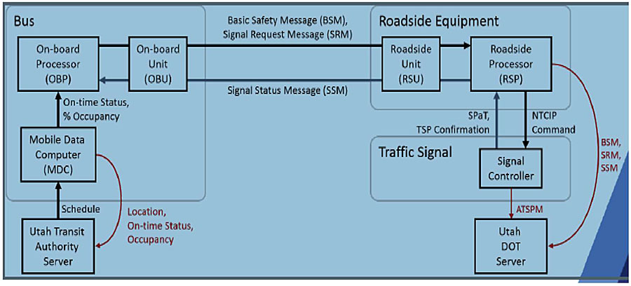 This slide is entitled, "Salt Lake City, Utah" with the subtitle, "System Architecture." There is a graphic depicting the system architecture configuration in Salt Lake City, Utah of a bus, roadside equipment, and traffic signal transmitting and receiving SRMs, SSMs, and BSMs. The components of the bus include the Mobile Data Computer (MDC), On-board Processor (OBP), and On0board Unit (OBU). The MDC is receiving the schedule from the Utah Transit Authority Server. The MDC transmits location, on-time status, and occupancy to the Utah Transit Authority Server. The MDC also transmits the on-time status and percent occupancy to the OBP, which transmits it to the OBU. The OBU sends a Basic Safety Message (BSM) and a Signal Request Message (SRM) to components of the Roadside Equipment. The Roadside Equipment consists of a Roadside Unit (RSU) and a Roadside Processor (RSP). The RSU receives BSMs and SRMs and transmits them to the RSP. The RSP sends NTCIP Commands to the Signal Controller within the Traffic Signal. The RSP also sends BSMs, SRMs, and SSMs to the Utah DOT Server. The Signal Controller within the Traffic Signal returns SPaT and TSP Confirmation back to the RSP, who transmits to the RSU, and finally back to the OBU in the form of an SRM. The OBU transmits to the OBP.