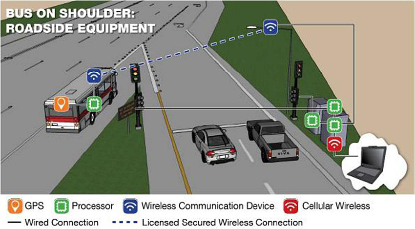 This slide is entitled, "SANDAG Bus On Shoulders" with the subtitle "Concept." There is a graphic depicting the bus on shoulders concept at ramp meters. There is a bus on a shoulder next to a ramp where two passenger vehicles are stopped at a traffic signal. There are icons on the bus indicating that it is using GPS, a Processor, and a Wireless Communication Device to communicate with the nearby traffic signal. There are icons on the Controller Cabinet indicating that it is equipped with three processors, a Cellular Wireless Device, and a wired connection to the traffic signal. There is an icon on the traffic signal that indicating that it is equipped with a Wireless Communication Device that is communicating with the transit bus through a licensed secured wireless connection. The ramp meter is instructed to hold vehicles on the on-ramp until the transit vehicle clears the conflict/merge area.