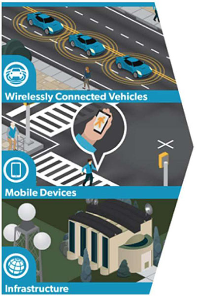 The slide entitled "What is a Connected Vehicle Environment", with the subtitle "The CV Environment" contains three graphics stacked on top of each other on the left side. On top is a graphic with three vehicles on the road each with three yellow rings around each vehicle indicating each vehicle is wirelessly communicating. At the bottom, text says "Wirelessly Connected Vehicles." Below is a second graphic that shows a pedestrian crosswalk looking at a phone that shows a walk sign, meaning it is okay to walk. At the bottom, text says "Mobile Devices." Below is a third graphic that shows a cellular tower and building. At the bottom, text says "Infrastructure."