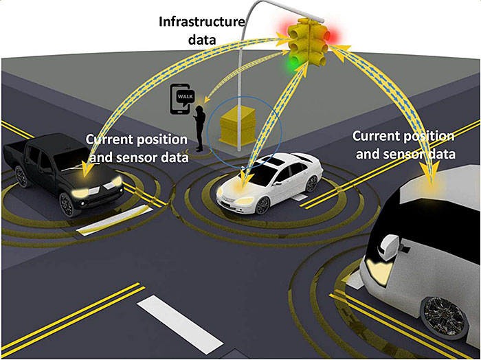 The slide fully consists of a graphic of a connected vehicle environment. There is a four-way intersection with two cars and a bus, each at a different intersection approaches with three yellow rings around each vehicle indicating wireless communication. There is a pedestrian at one corner with a mobile phone that is indicating when it is okay to walk. There is a traffic light shown at the top with four bi-directional arrows, each one connected to a vehicle as well as the pedestrian. Using animation, the text "Current position and sensor data" appears over the bi-directional arrow to the bus representing vehicles providing their current position and sensor data. Using animation, the text "Current position and sensor data" appears over the bi-directional arrow to the pedestrian, representing individuals providing their current position and sensor data via connected devices. Using animation, the text "infrastructure data" appears over the bi-directional arrow to a traffic pole and cabinet, representing the infrastructure providing infrastructure data.