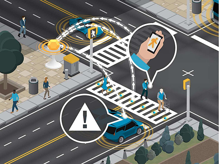 The slide fully consists of a graphic of a connected vehicle environment. There is a four-way intersection with three cars and a bus at different intersection approaches, each of which have three yellow rings to show they are wirelessly communicating. There is a beacon at one corner, as well as transponders in the crosswalk. There are three pedestrians shown in the crosswalk. There is a walk sign shown at the corner. One pedestrian is carrying a mobile phone that shows a walk sign meaning pedestrians can cross. There are arrows from the transponders in the crosswalk pointing towards the beacon at the corner. There is are arrows connecting the beacon at the corner to a vehicle waiting. There is a caution sign next to the vehicle that indicates that the driver is receiving a warning to be cautious and yield to the pedestrians in the crosswalk.