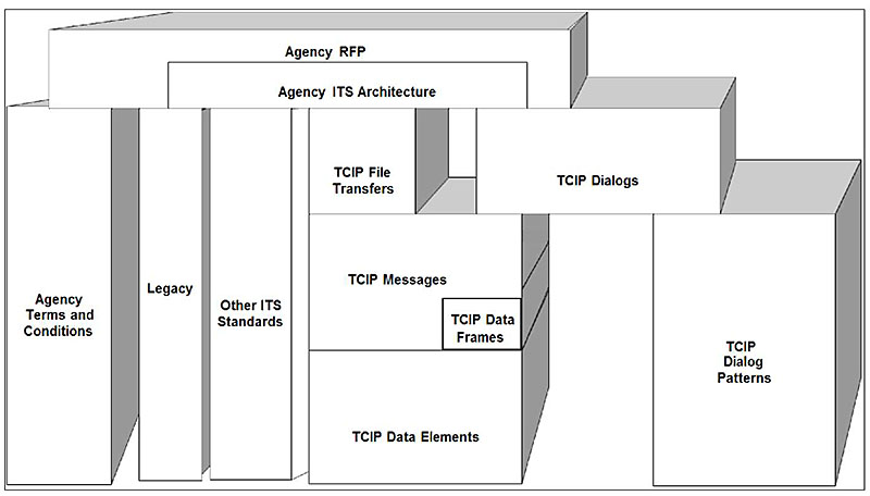 This graphic illustrates how TCIP is used in agency procurements for ITS systems. Please see the Extended Text Description below.
