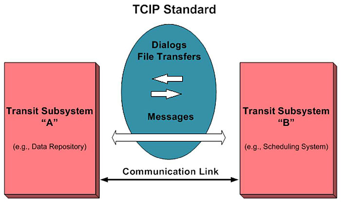 This figure illustrates the TCIP model for data exchange. Please see the Extended Text Description below.