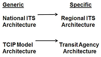 Relationships Between ITS Architectures. Please see the Extended Text Description below.